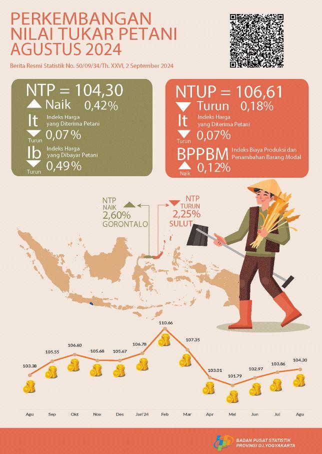 Perkembangan Nilai Tukar Petani dan Harga Produsen Gabah Daerah Istimewa Yogyakarta, Agustus 2024